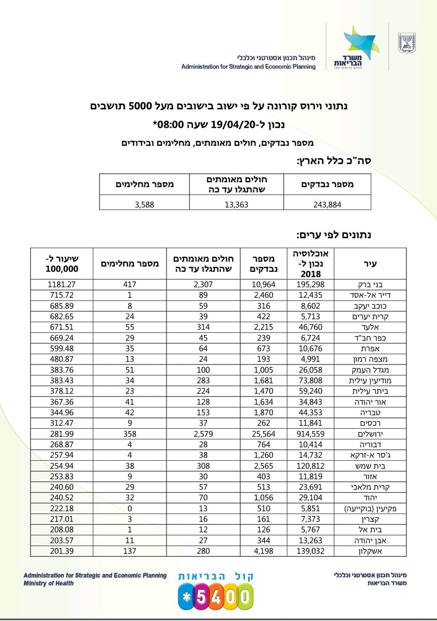 13,362 נדבקי קורונה בישראל; 171 נפטרים