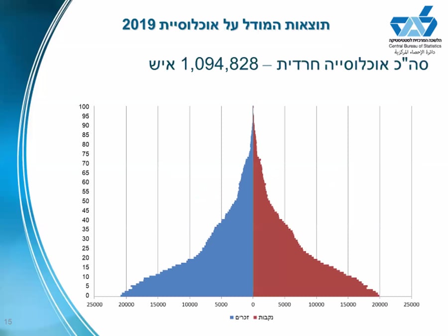 כיום: מיליון ומאה חרדים חיים בישראל; וכמה יהיו ב-2065?!