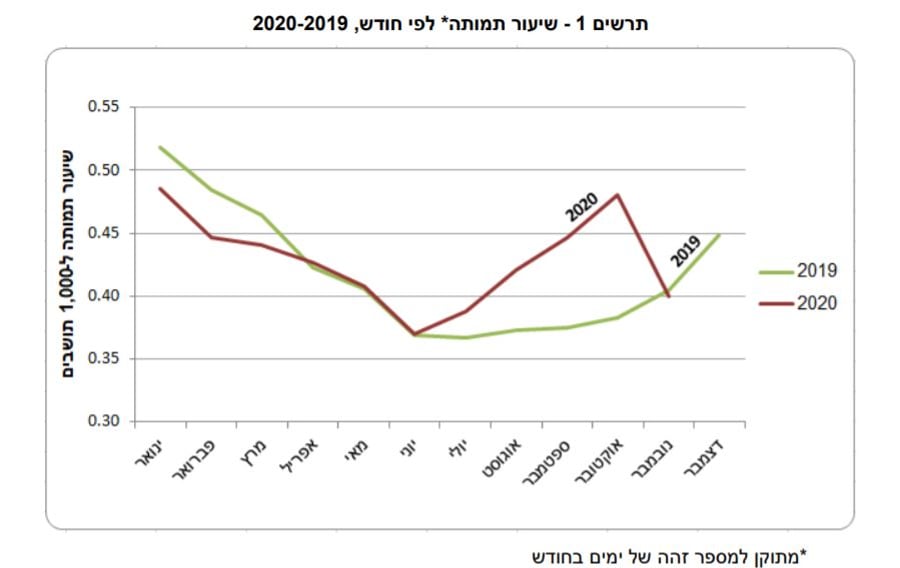 אוכלוסיית ישראל: 9 מיליון ו-291 אלף תושבים