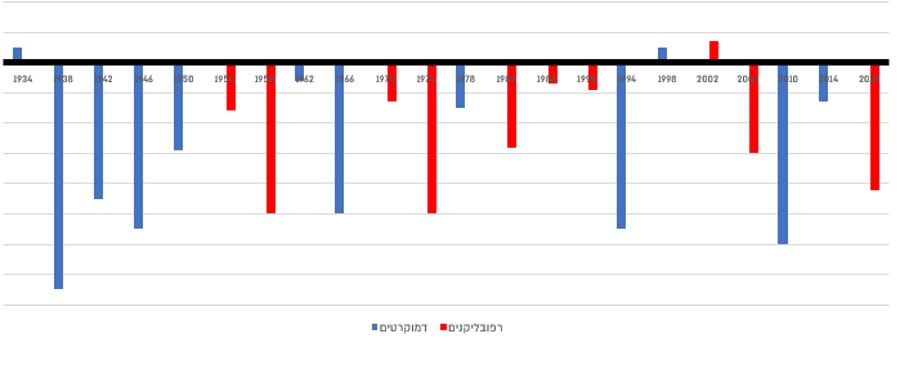 הסטטיסטיקה מראה: רוב הנשיאים מפסידים בבחירות אמצע | האדום: שלטון רפובליקני, בכחול: שלטון דמוקרטי