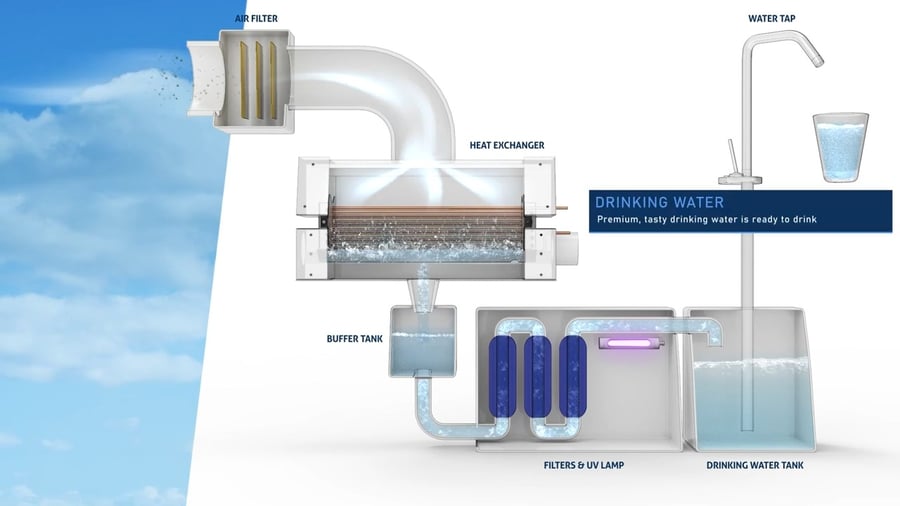 האוויר הופך למים | כך זה עובד