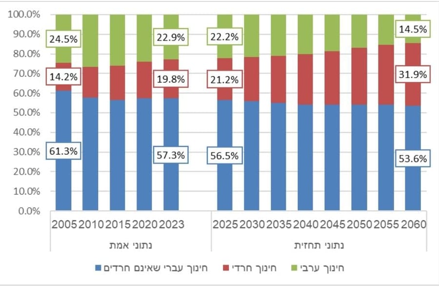 כמה תלמידים חרדים יהיו בעוד 40 שנה המספרים נחשפים