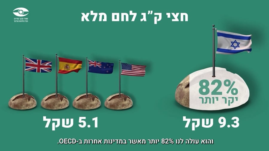 המבקר על יוקר המחייה בישראל