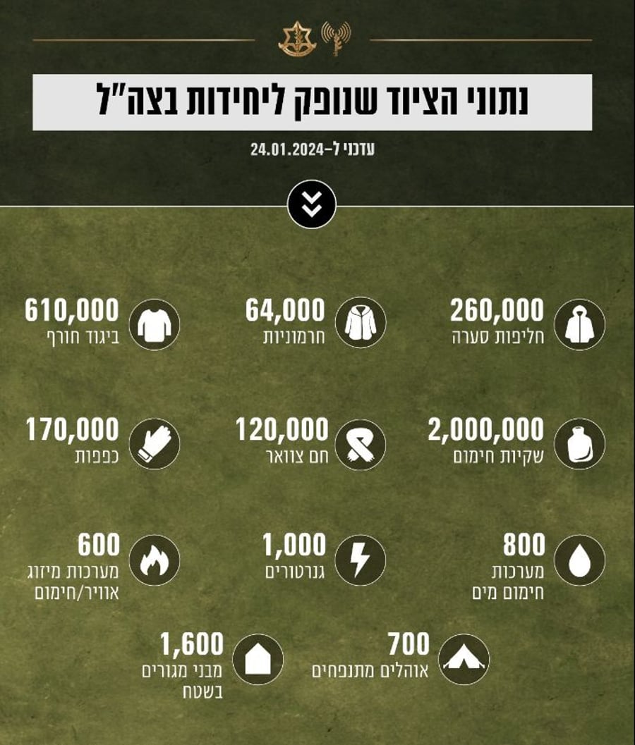 ציוד חורף ללוחמים בחזית: למעלה מ-3 מיליון פריטים נופקו ללוחמי צה"ל 