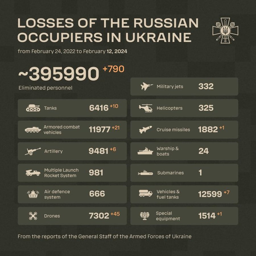 האבדות של רוסיה 