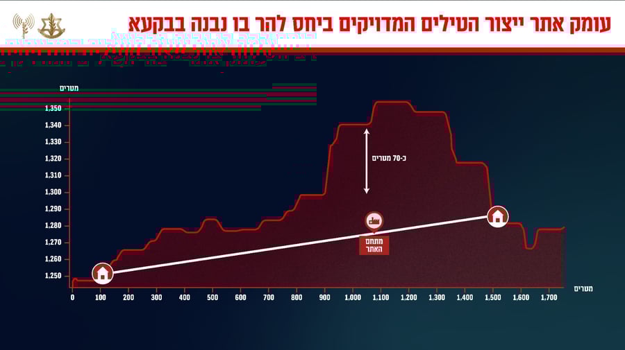 דובר צה"ל חשף: תקפנו את אתר ייצור הטילים המדויקים הגדול ביותר של חיזבאללה