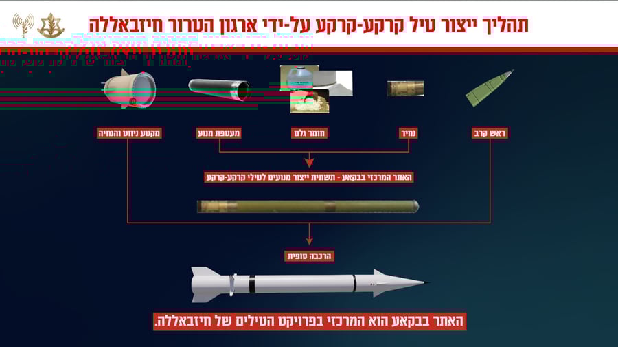 דובר צה"ל חשף: תקפנו את אתר ייצור הטילים המדויקים הגדול ביותר של חיזבאללה