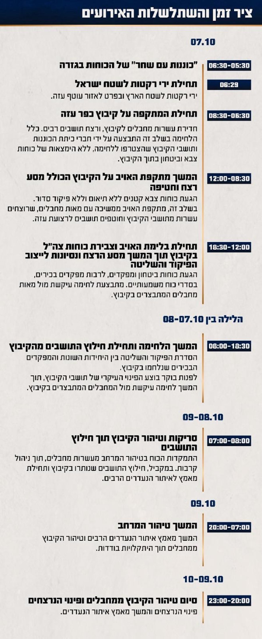 ציר זמן של השתלשלות האירועים במהלך הקרב בקיבוץ כפר עזה