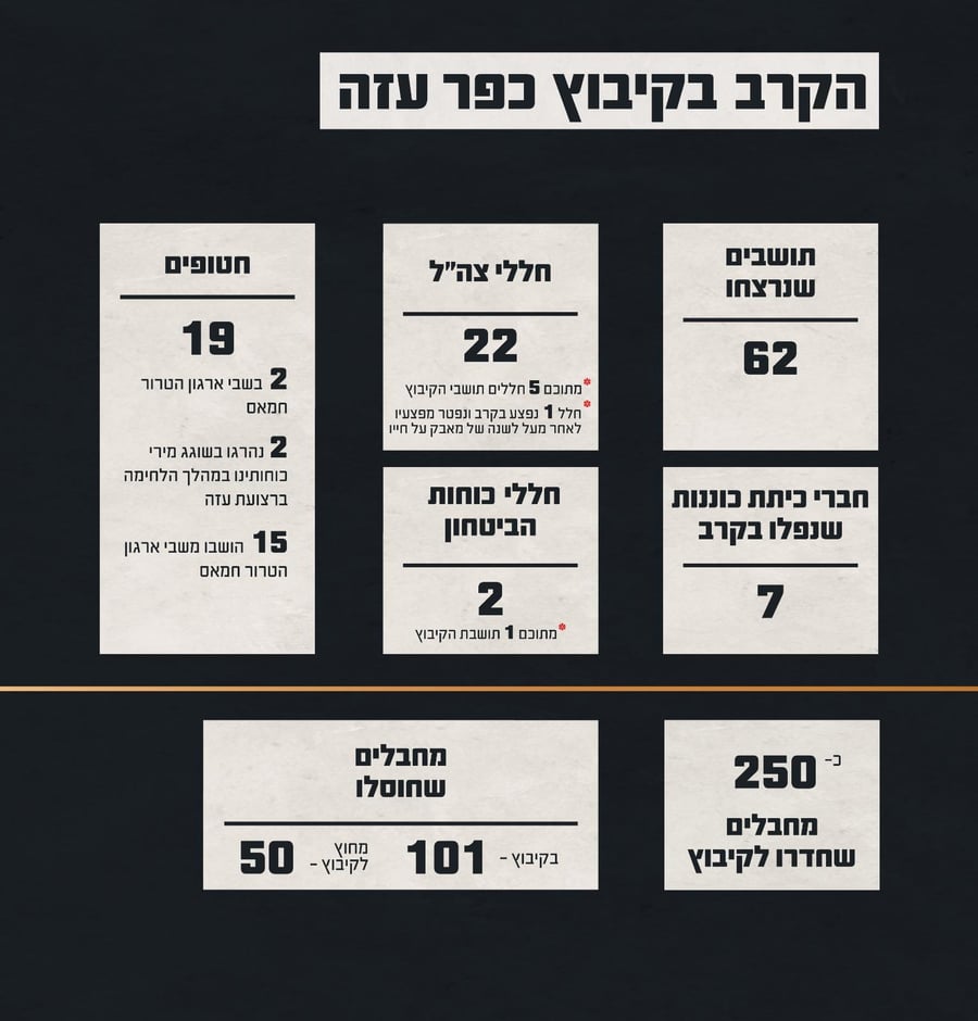 נתוני הקרב בקיבוץ כפר עזה