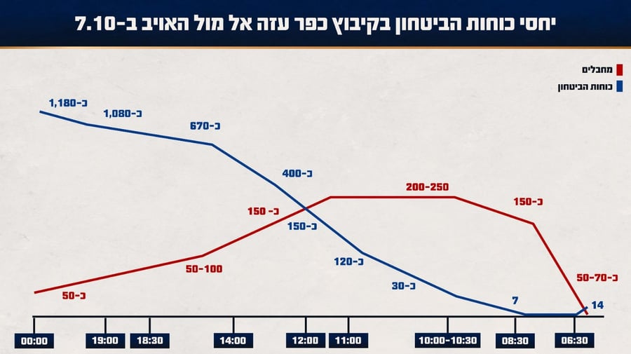 כמות כוחות צה"ל אל-מול כמות כוחות האויב בלחימה בקיבוץ כפר עזה