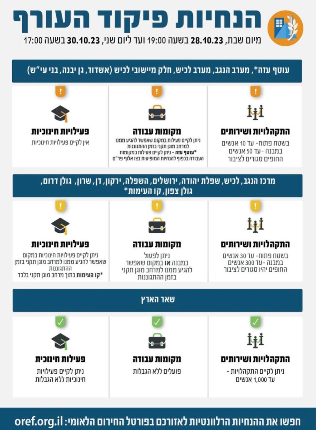 ההגבלות יחזרו: פיקוד העורף פרסם הנחיות לימים הקרובים  